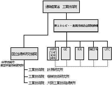 研究体制図
